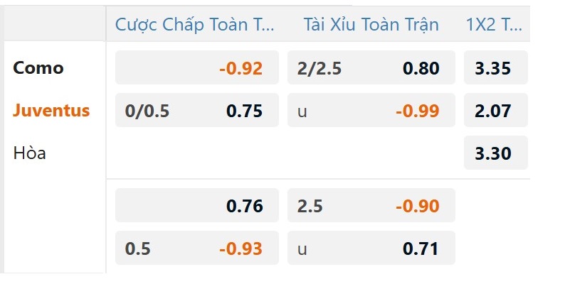 Tỷ lệ kèo nhà cái đưa ra trận Como vs Juventus